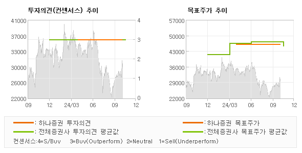 투자의견 및 목표주가 추이 그래프