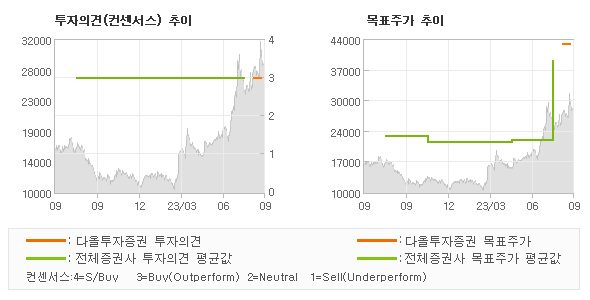 투자의견 및 목표주가 추이 그래프