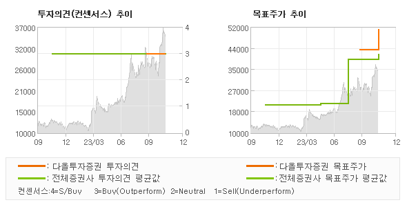 투자의견 및 목표주가 추이 그래프