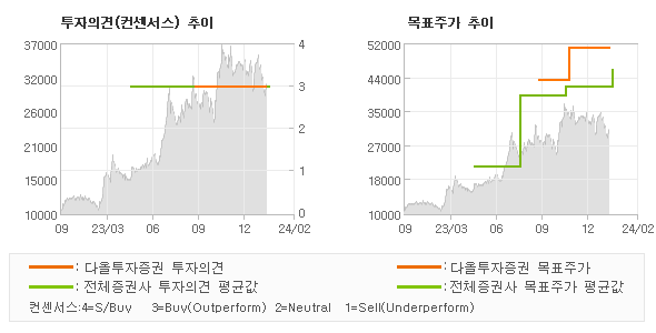 투자의견 및 목표주가 추이 그래프