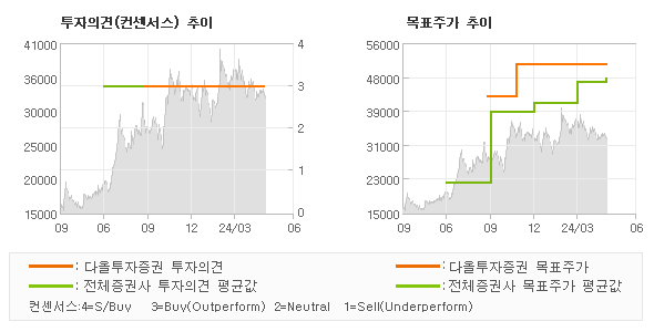 투자의견 및 목표주가 추이 그래프