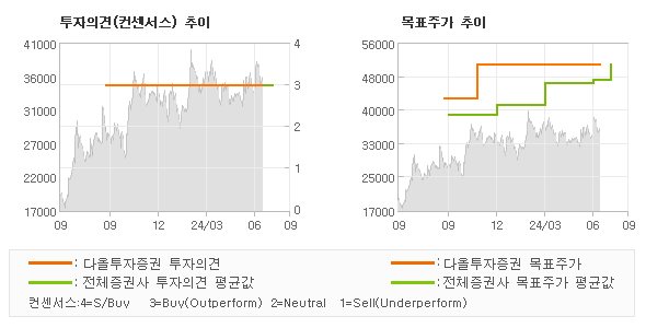 투자의견 및 목표주가 추이 그래프