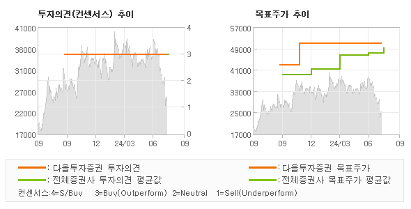 투자의견 및 목표주가 추이 그래프