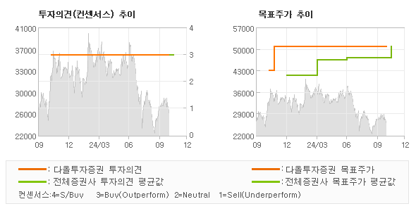 투자의견 및 목표주가 추이 그래프