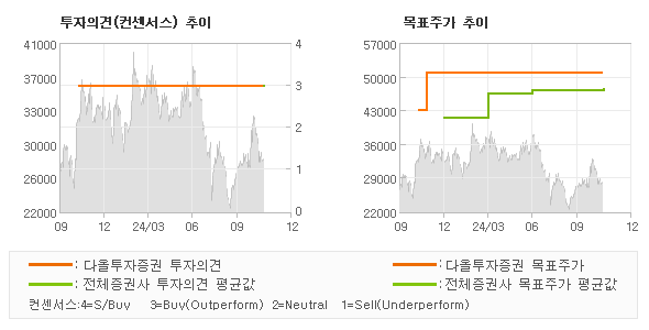 투자의견 및 목표주가 추이 그래프