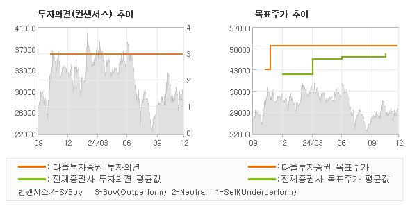 투자의견 및 목표주가 추이 그래프