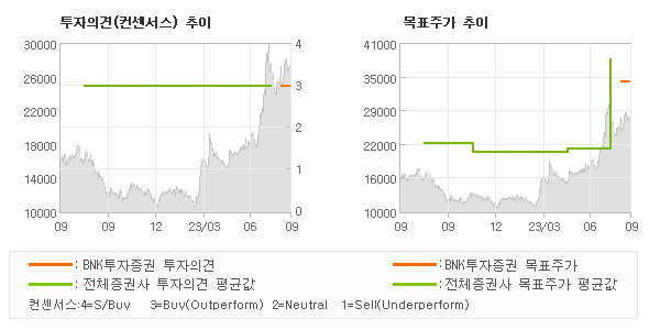 투자의견 및 목표주가 추이 그래프