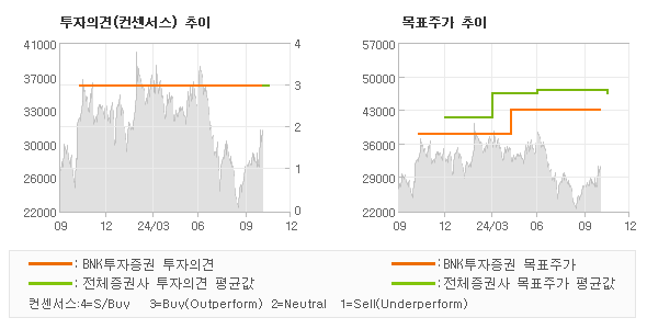 투자의견 및 목표주가 추이 그래프