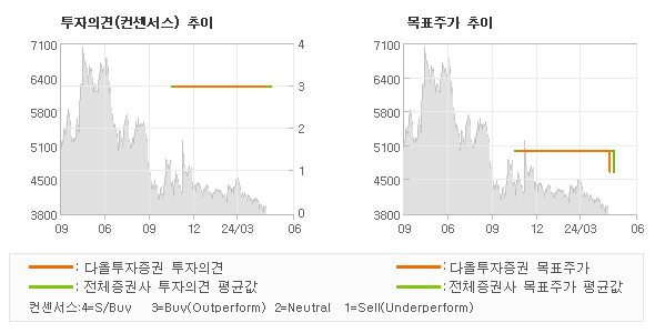 투자의견 및 목표주가 추이 그래프