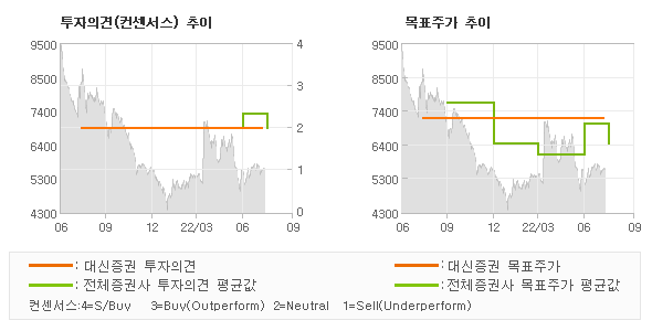 투자의견 및 목표주가 추이 그래프