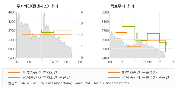 투자의견 및 목표주가 추이 그래프