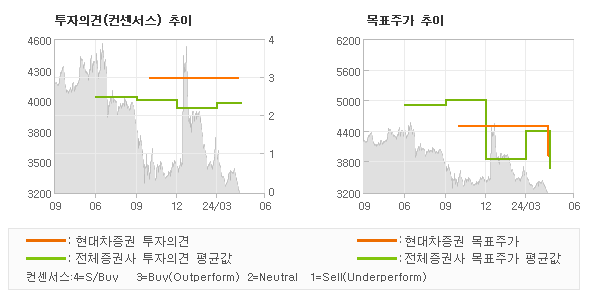 투자의견 및 목표주가 추이 그래프