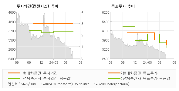 투자의견 및 목표주가 추이 그래프