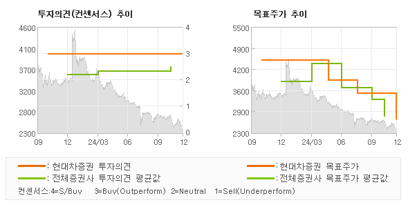 투자의견 및 목표주가 추이 그래프