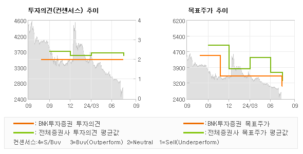 투자의견 및 목표주가 추이 그래프