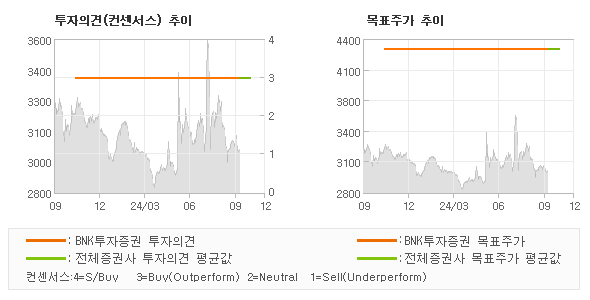 투자의견 및 목표주가 추이 그래프