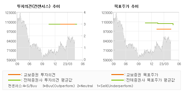 투자의견 및 목표주가 추이 그래프