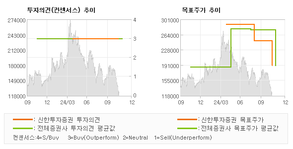 투자의견 및 목표주가 추이 그래프