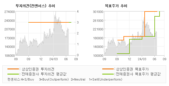 투자의견 및 목표주가 추이 그래프