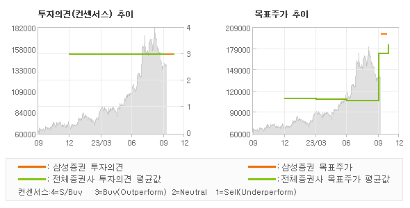 투자의견 및 목표주가 추이 그래프