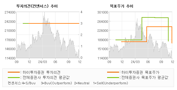 투자의견 및 목표주가 추이 그래프