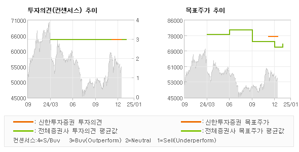 투자의견 및 목표주가 추이 그래프