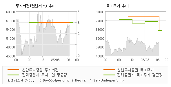 투자의견 및 목표주가 추이 그래프