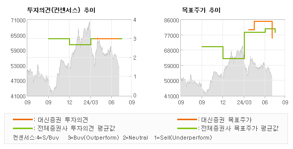 투자의견 및 목표주가 추이 그래프