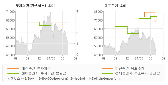 투자의견 및 목표주가 추이 그래프