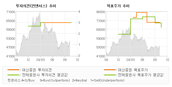 투자의견 및 목표주가 추이 그래프