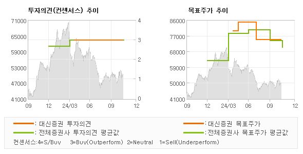 투자의견 및 목표주가 추이 그래프