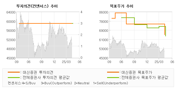 투자의견 및 목표주가 추이 그래프