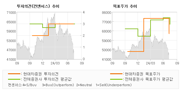 투자의견 및 목표주가 추이 그래프