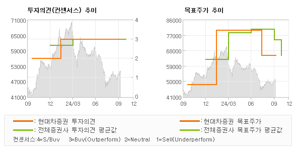 투자의견 및 목표주가 추이 그래프