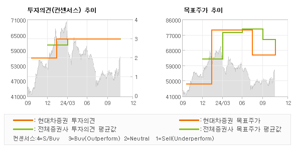 투자의견 및 목표주가 추이 그래프