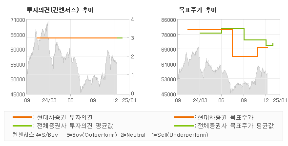 투자의견 및 목표주가 추이 그래프