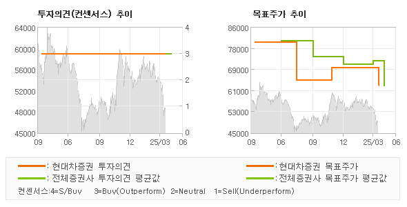 투자의견 및 목표주가 추이 그래프