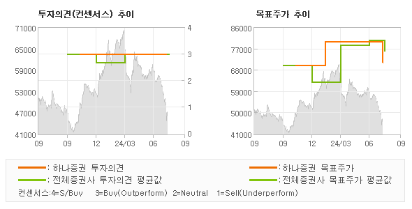 투자의견 및 목표주가 추이 그래프