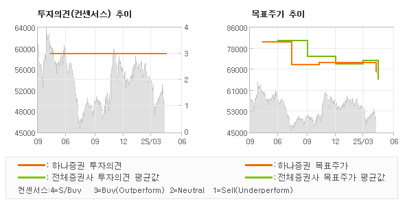 투자의견 및 목표주가 추이 그래프