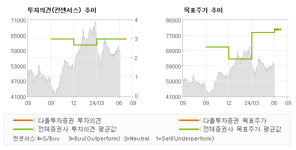 투자의견 및 목표주가 추이 그래프