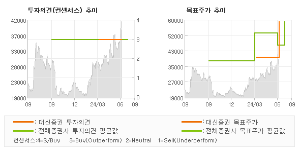 투자의견 및 목표주가 추이 그래프