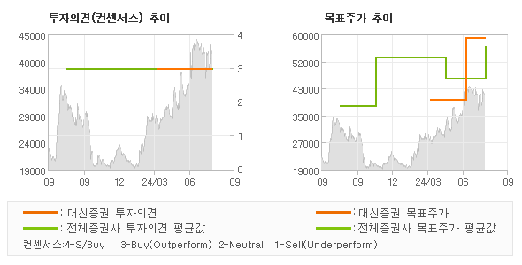 투자의견 및 목표주가 추이 그래프