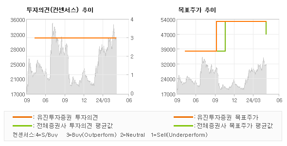 투자의견 및 목표주가 추이 그래프