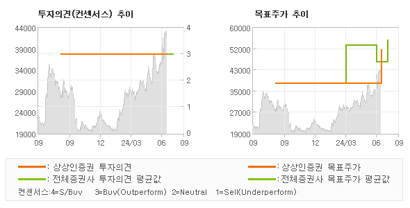 투자의견 및 목표주가 추이 그래프