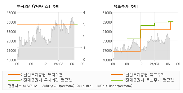 투자의견 및 목표주가 추이 그래프