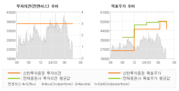 투자의견 및 목표주가 추이 그래프