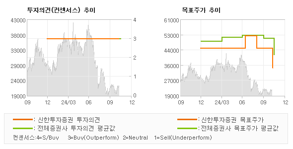 투자의견 및 목표주가 추이 그래프