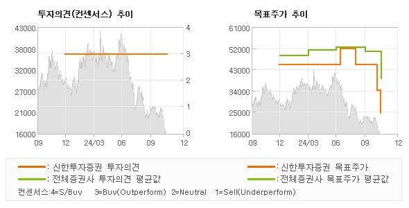 투자의견 및 목표주가 추이 그래프