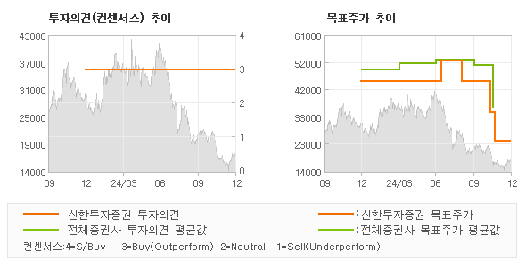 투자의견 및 목표주가 추이 그래프