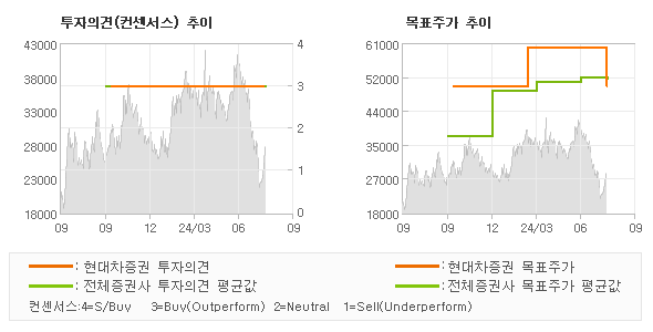 투자의견 및 목표주가 추이 그래프